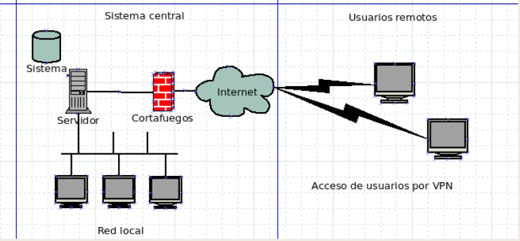 Dia Diagrama de red