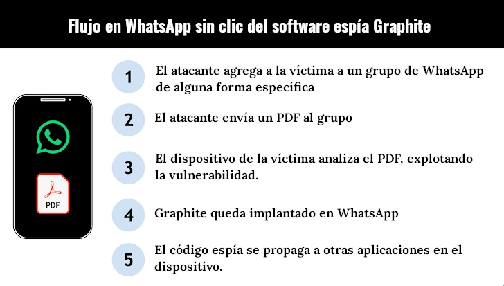 software espía israelí Grpahite