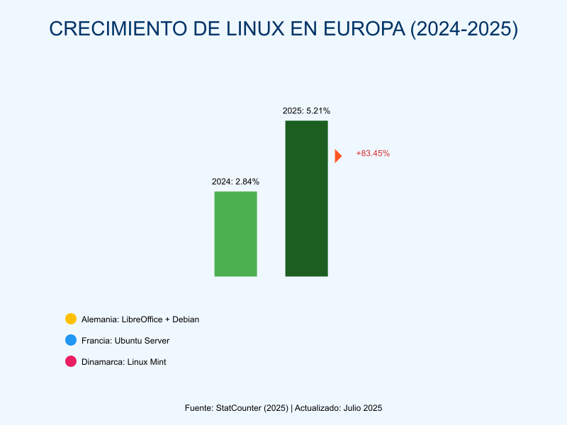 Crecimiento del uso de Linux en Europa de 2024 a 2025